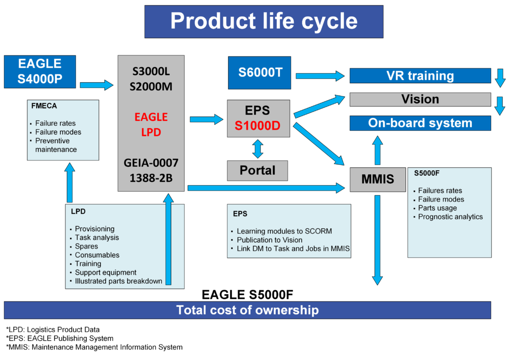 Raytheon Eagle Logistics Product Lifecycle